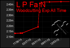 Total Graph of L P Fa N