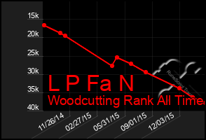 Total Graph of L P Fa N