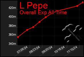 Total Graph of L Pepe