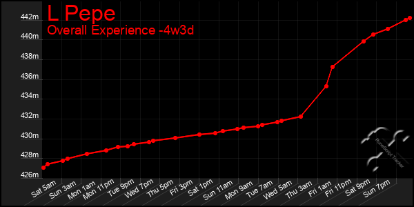 Last 31 Days Graph of L Pepe