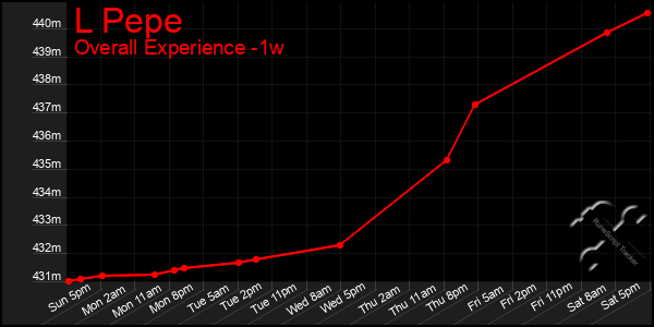 1 Week Graph of L Pepe