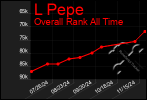 Total Graph of L Pepe