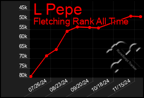 Total Graph of L Pepe