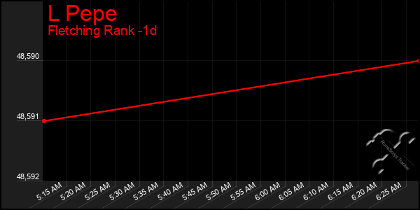 Last 24 Hours Graph of L Pepe