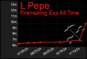 Total Graph of L Pepe