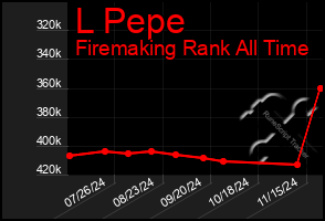 Total Graph of L Pepe