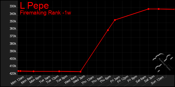 Last 7 Days Graph of L Pepe