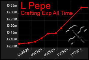 Total Graph of L Pepe