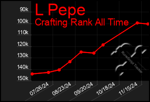 Total Graph of L Pepe