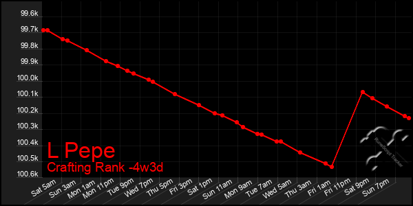 Last 31 Days Graph of L Pepe