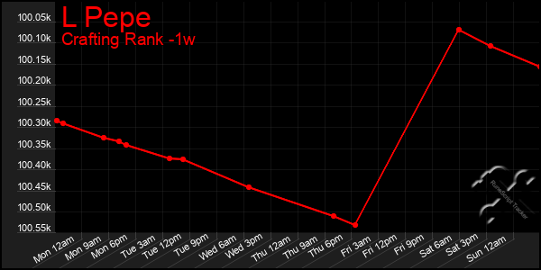 Last 7 Days Graph of L Pepe