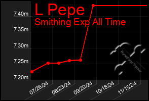 Total Graph of L Pepe