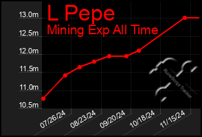 Total Graph of L Pepe