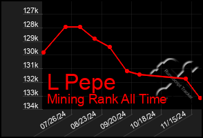 Total Graph of L Pepe