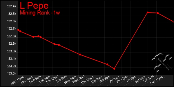 Last 7 Days Graph of L Pepe