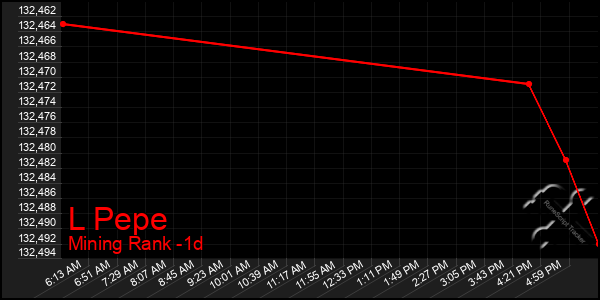 Last 24 Hours Graph of L Pepe