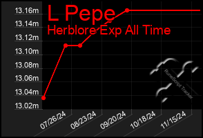 Total Graph of L Pepe