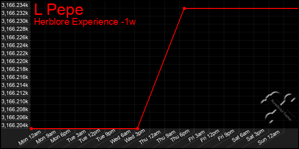 Last 7 Days Graph of L Pepe