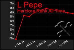 Total Graph of L Pepe