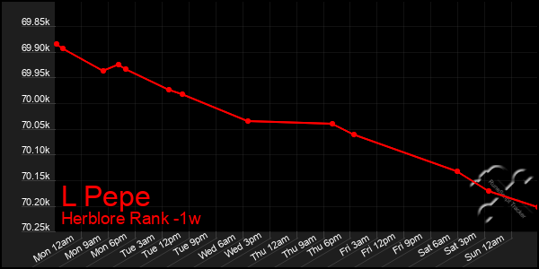 Last 7 Days Graph of L Pepe