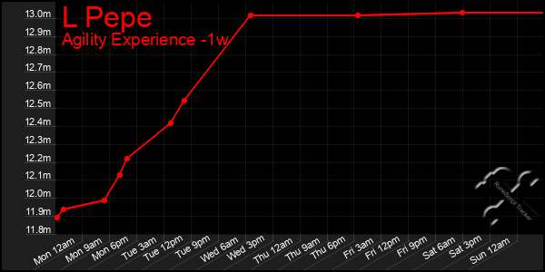 Last 7 Days Graph of L Pepe