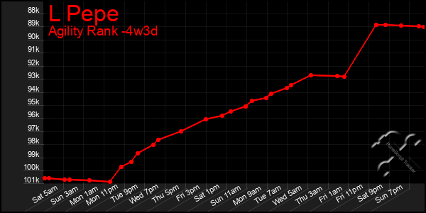 Last 31 Days Graph of L Pepe