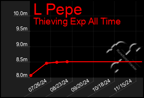 Total Graph of L Pepe