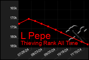 Total Graph of L Pepe