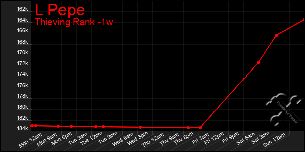 Last 7 Days Graph of L Pepe