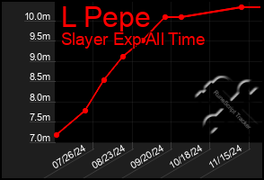 Total Graph of L Pepe