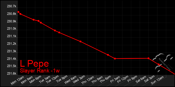 Last 7 Days Graph of L Pepe