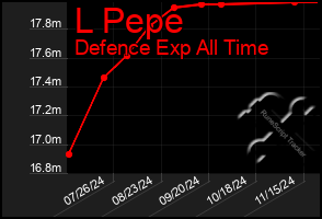 Total Graph of L Pepe