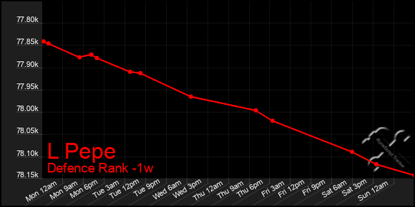 Last 7 Days Graph of L Pepe