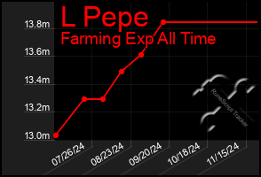 Total Graph of L Pepe