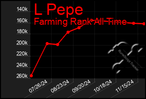 Total Graph of L Pepe