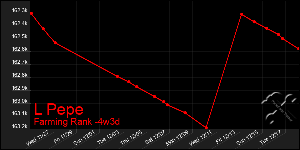 Last 31 Days Graph of L Pepe