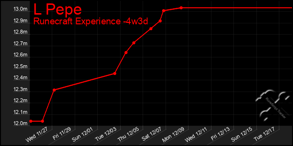 Last 31 Days Graph of L Pepe