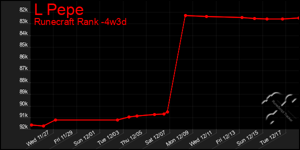 Last 31 Days Graph of L Pepe