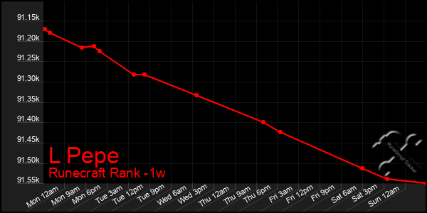 Last 7 Days Graph of L Pepe