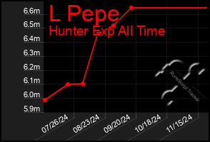 Total Graph of L Pepe