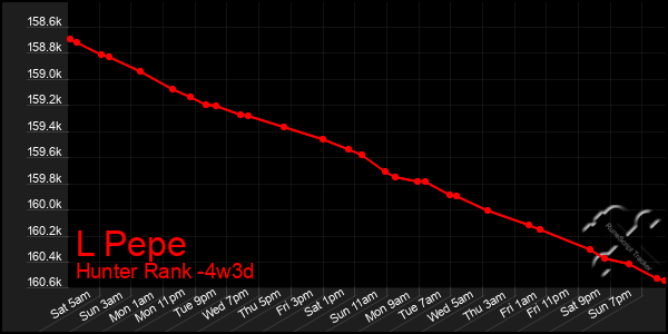 Last 31 Days Graph of L Pepe