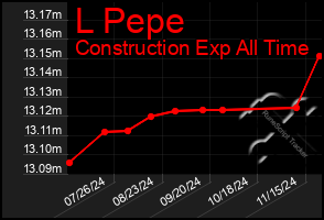 Total Graph of L Pepe