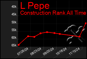 Total Graph of L Pepe