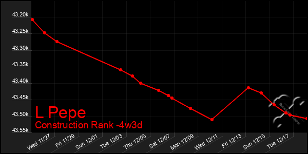 Last 31 Days Graph of L Pepe