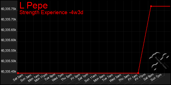 Last 31 Days Graph of L Pepe