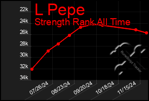 Total Graph of L Pepe