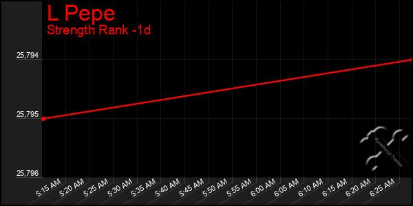 Last 24 Hours Graph of L Pepe