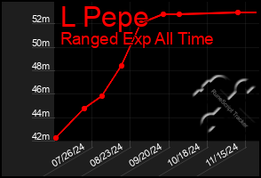 Total Graph of L Pepe