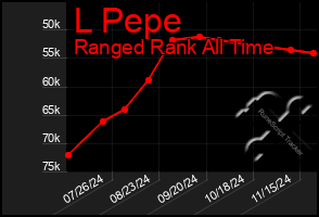 Total Graph of L Pepe