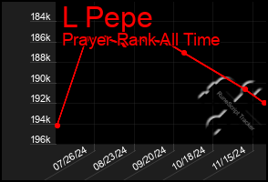 Total Graph of L Pepe